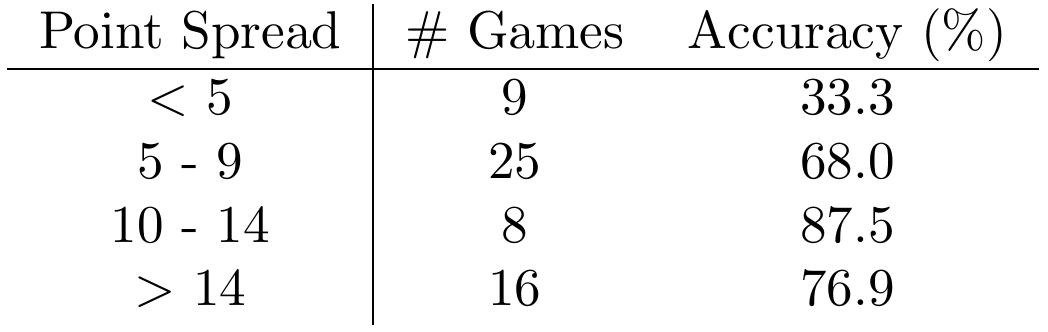 point spread for week 7