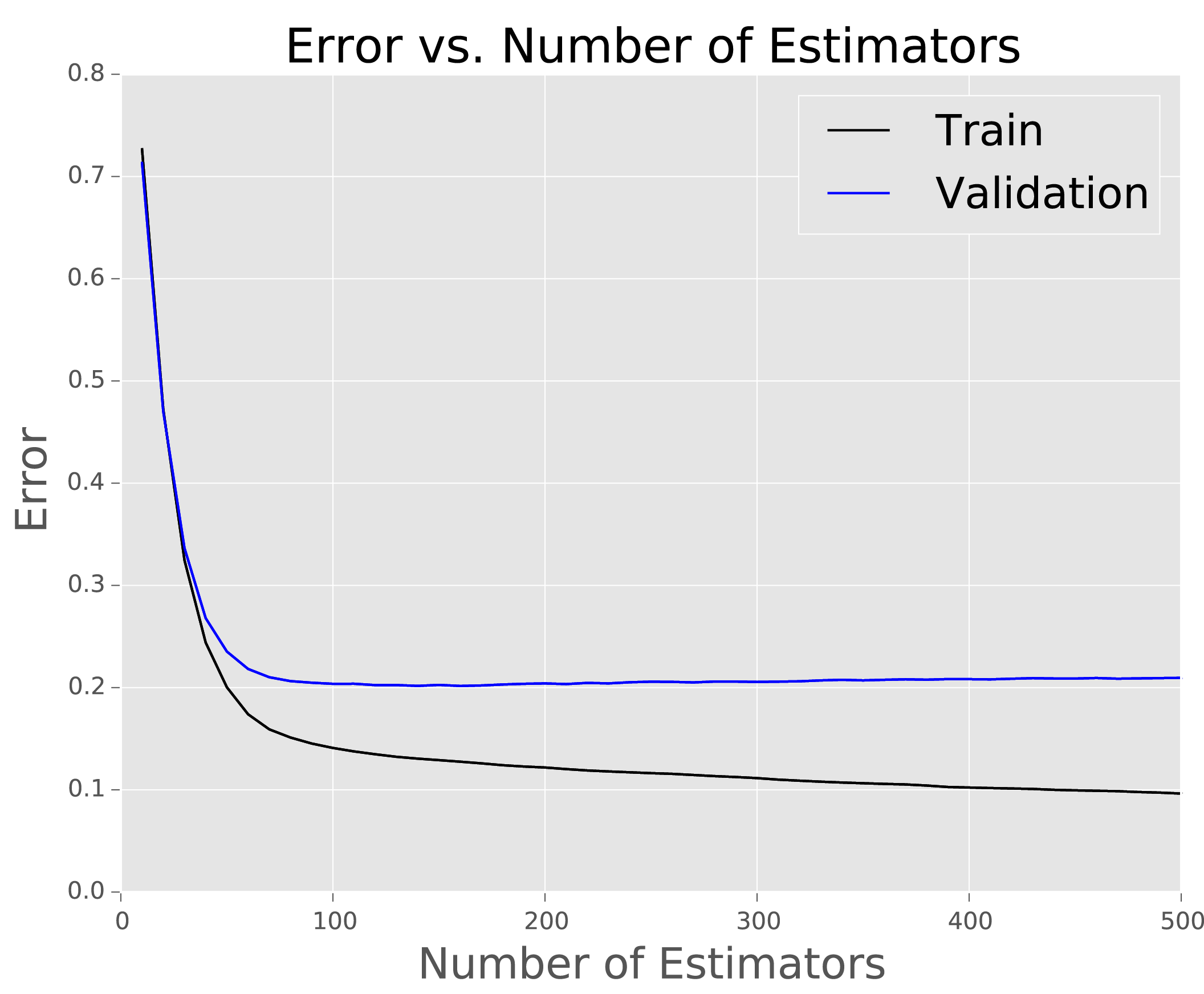 Error vs Number of Estimators
